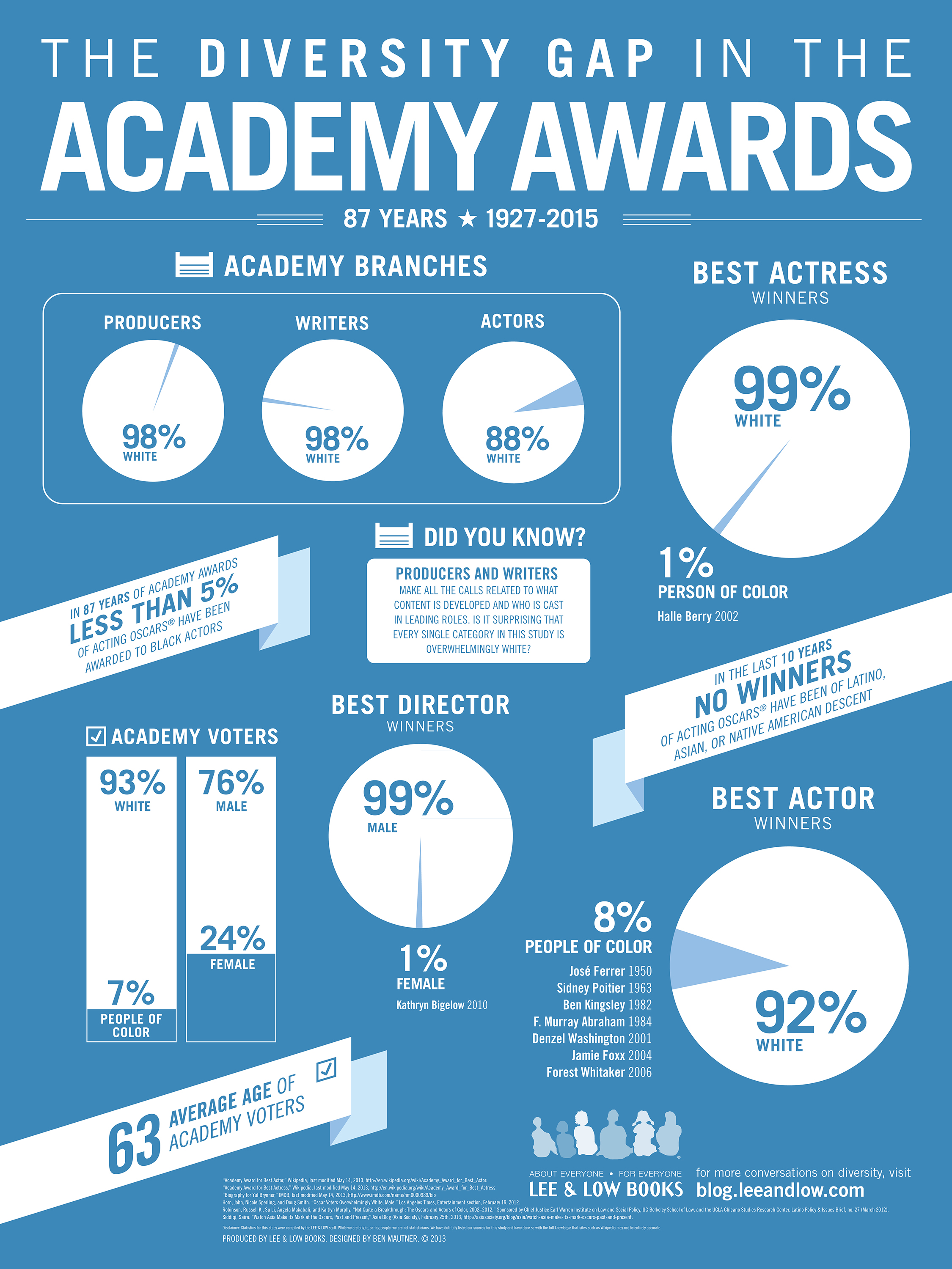 Infographic: The Diversity Gap in the Academy
Awards