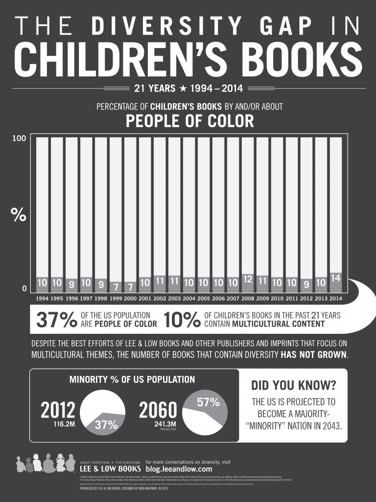 Diversity Gap in Children's Books Infographic 2015