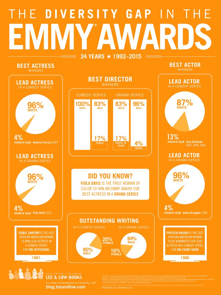 Emmy Awards Infographic 2015