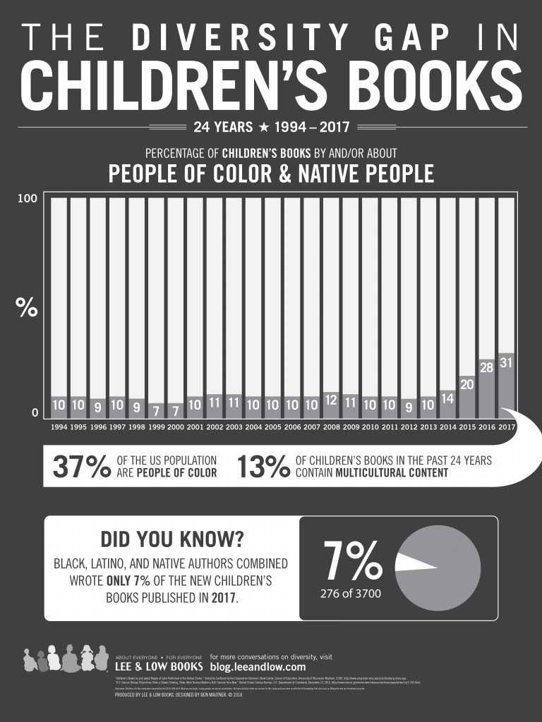 The Diversity Gap in Children's Books, 2018