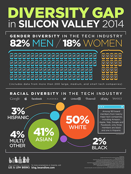 The Diversity Gap in Silicon Valley