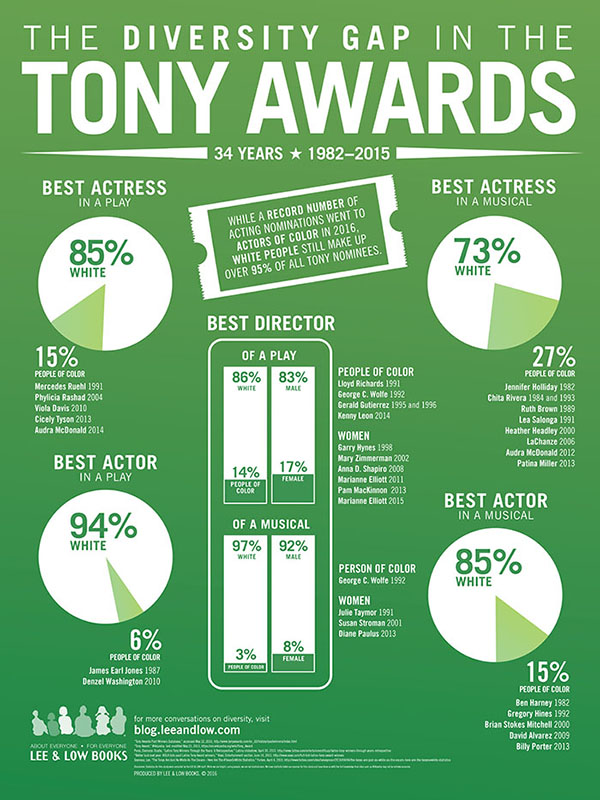 The Diversity Gap in the Tony Awards infographic
