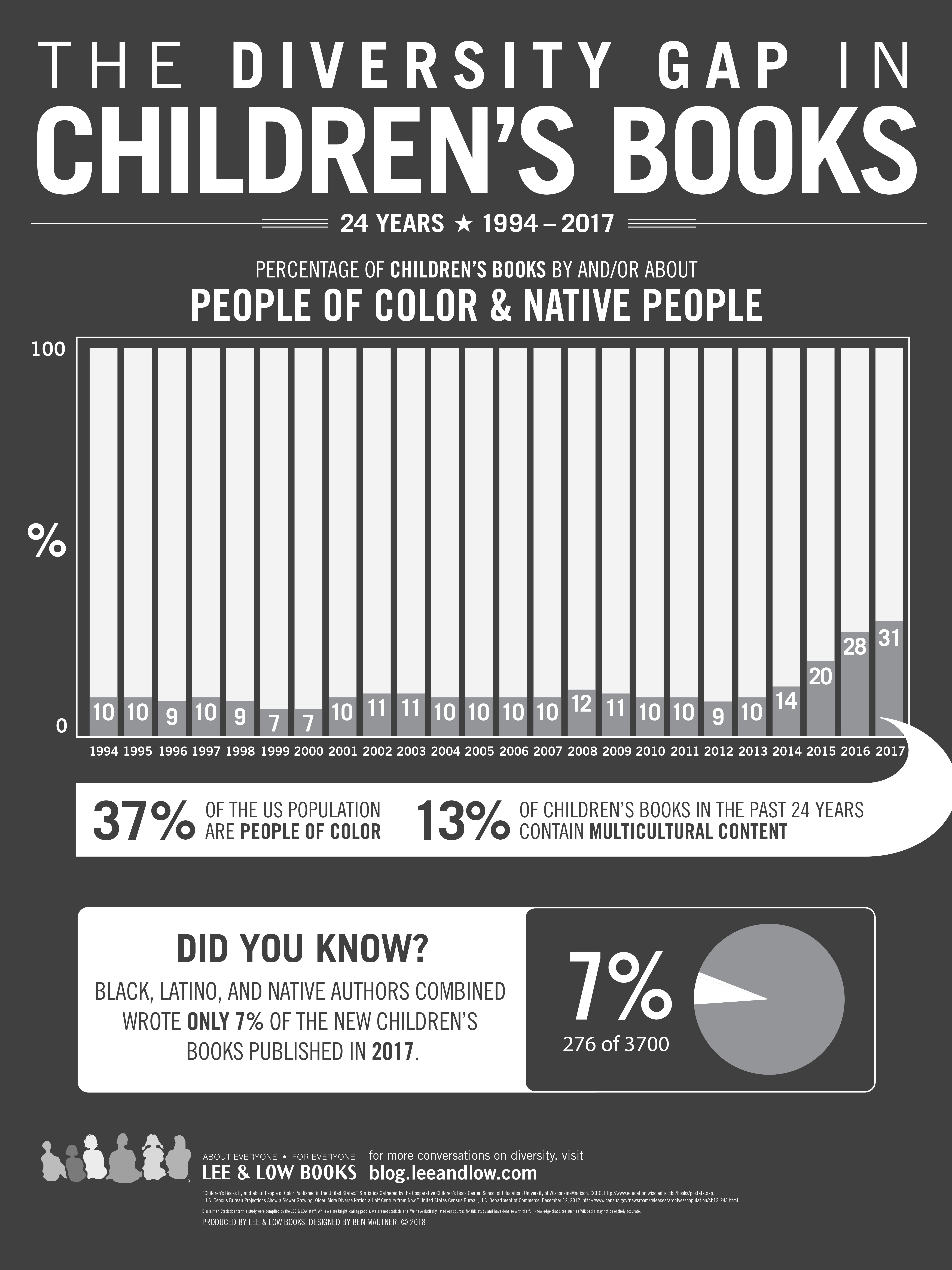 https://blog.leeandlow.com/wp-content/uploads/2018/05/Childrens-Books-Infographic-2018.jpg
