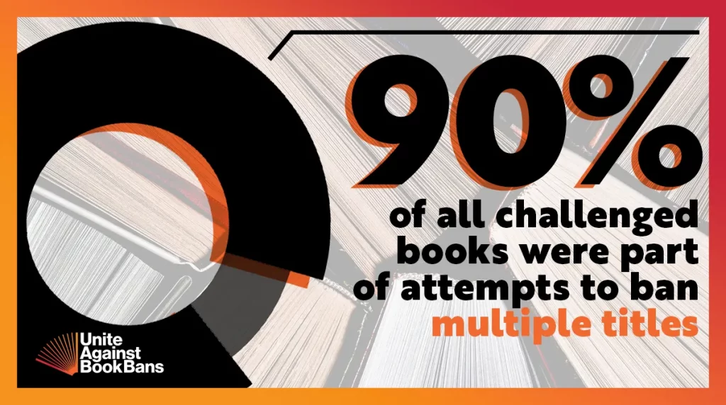 Graphic showing the text "90% of all challenged books were part of attempts to ban multiple titles"