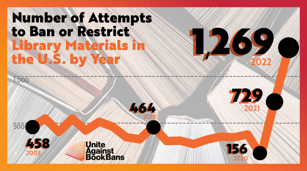 Graphic showing the words "Number of attempts to ban or restrict library materials in the U.S. by Year" with a line graph showing how it has gone up since 2003 from 458 to 1,269