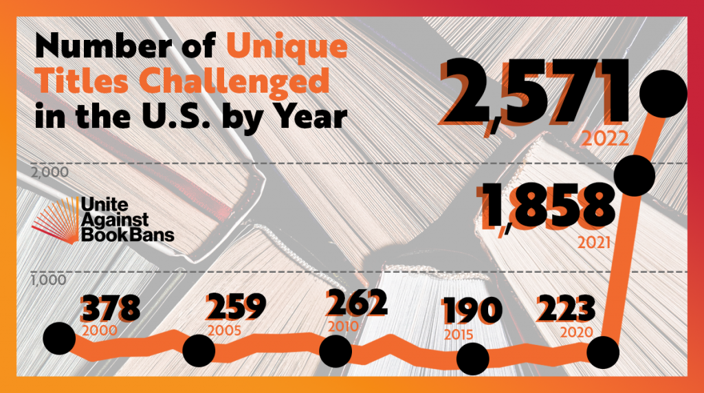 Graphic showing the words "Number of unique titles challenged in the U.S. by year" with a line graph showing how it has gone up since 2000 from 378 to 2,571