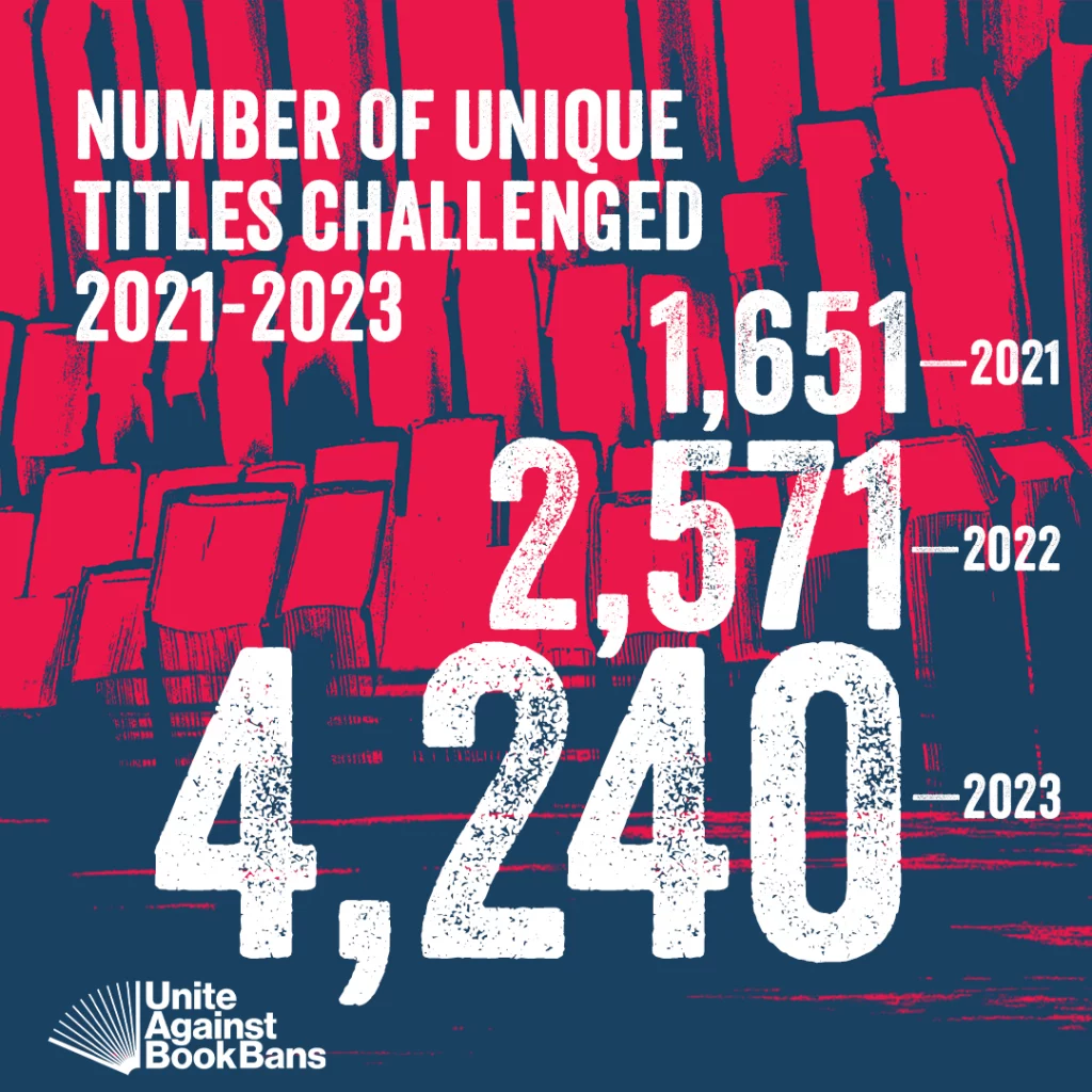 Graphic showing red and blue outlines of books behind the words "Number of unique titles challenged 2021–2023" and the numbers 1,651–2021; 2,571–2022; 4,240–2023.